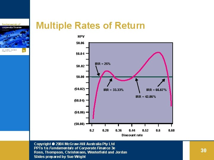 Multiple Rates of Return NPV $0. 06 $0. 04 IRR = 25% $0. 02