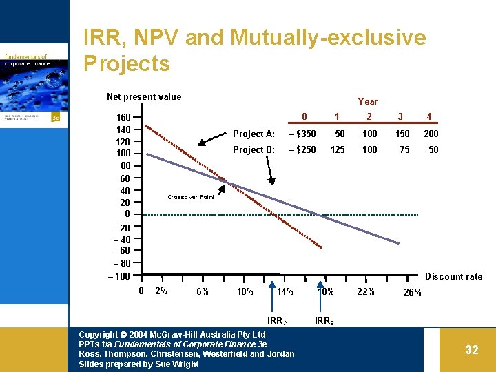 IRR, NPV and Mutually-exclusive Projects Net present value 160 140 120 100 80 60