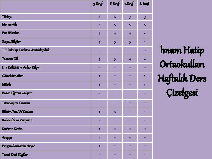 5. Sınıf 6. Sınıf 7. Sınıf 8. Sınıf Türkçe 6 6 5 5 Matematik