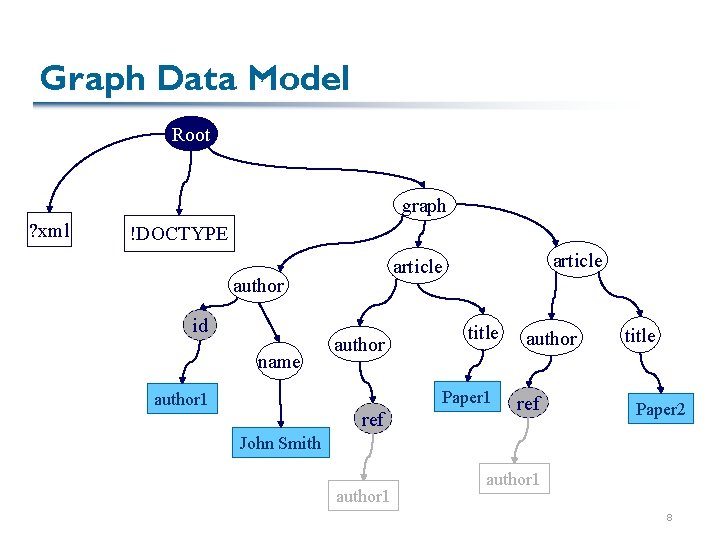 Graph Data Model Root graph ? xml !DOCTYPE author id name article author title