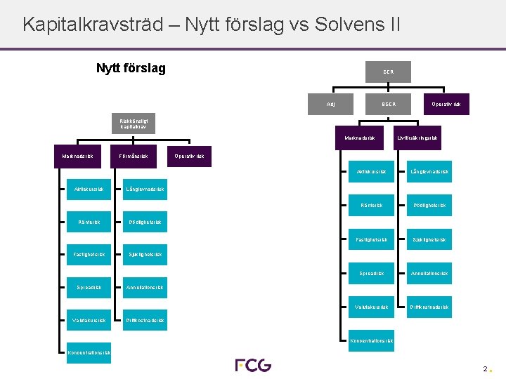 Kapitalkravsträd – Nytt förslag vs Solvens II Nytt förslag SCR Adj BSCR Operativ risk