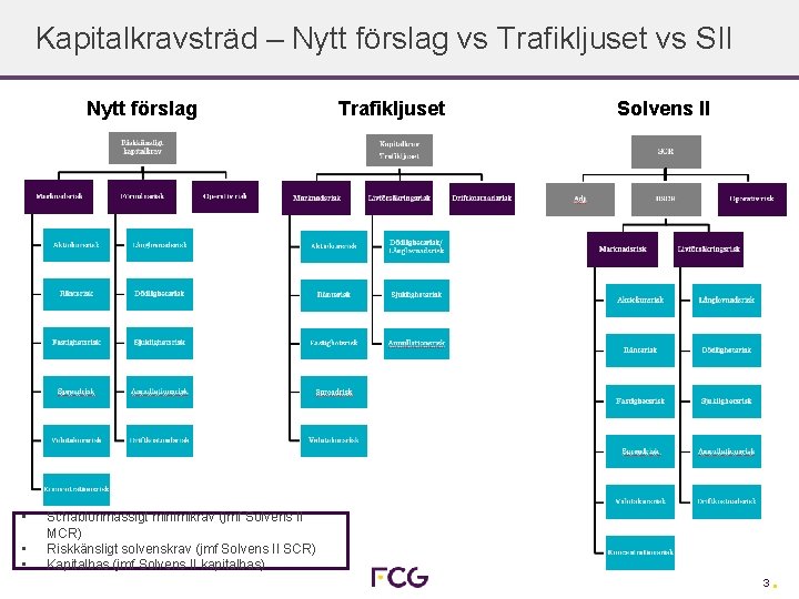 Kapitalkravsträd – Nytt förslag vs Trafikljuset vs SII Nytt förslag • • • Trafikljuset