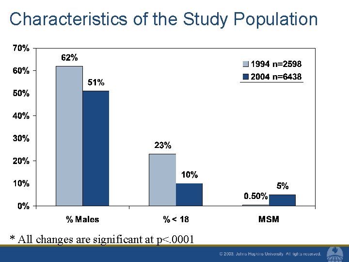 Characteristics of the Study Population * All changes are significant at p<. 0001 