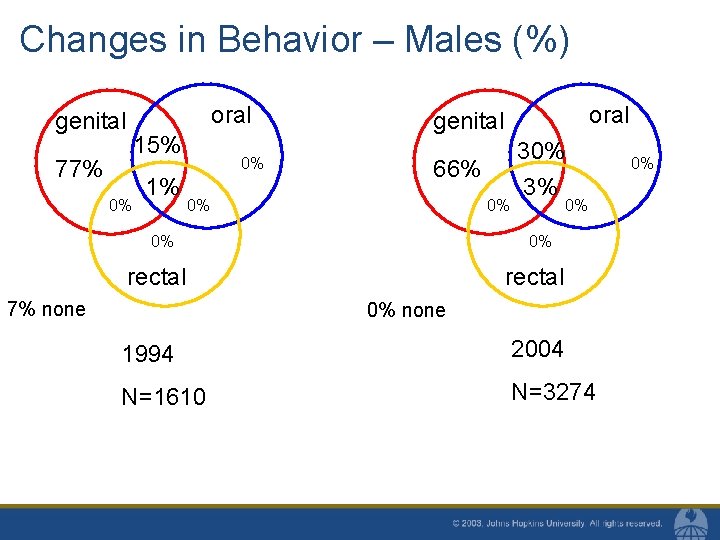 Changes in Behavior – Males (%) oral genital 15% 77% 0% 1% 0% 66%