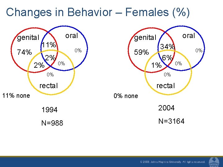 Changes in Behavior – Females (%) genital 74% oral 11% 2% 2% 0% 0%
