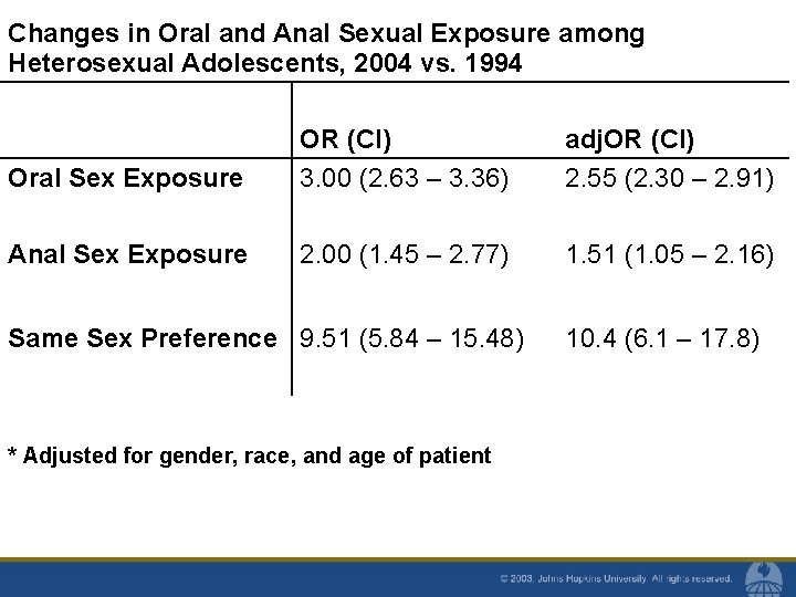 Changes in Oral and Anal Sexual Exposure among Heterosexual Adolescents, 2004 vs. 1994 Oral