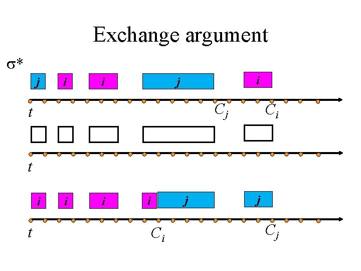 Exchange argument * j i i i j Cj t Ci t i i