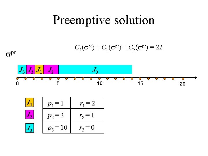 Preemptive solution С 1( pr) + С 2( pr) + С 3( pr) =