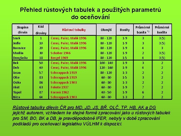 Přehled růstových tabulek a použitých parametrů do oceňování Skupina dřevin Smrk Jedle Borovice Modřín