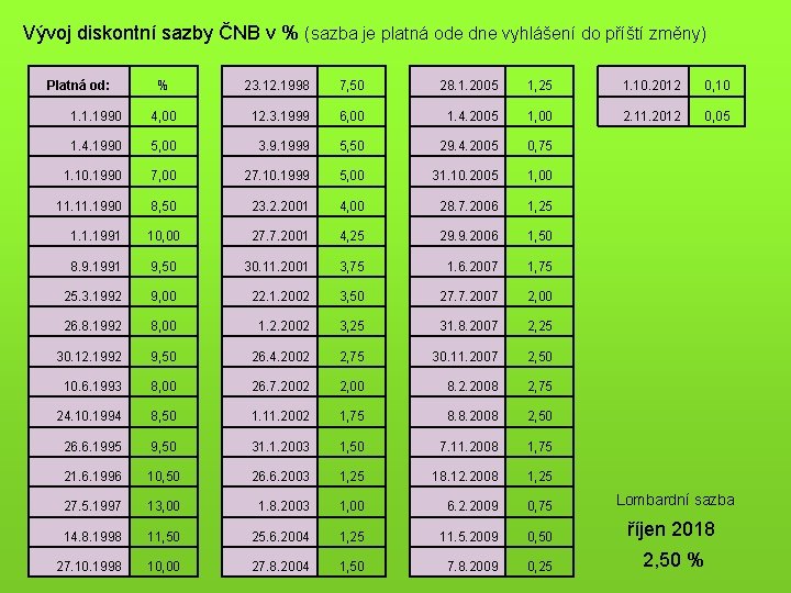 Vývoj diskontní sazby ČNB v % (sazba je platná ode dne vyhlášení do příští