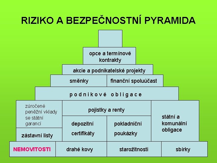 RIZIKO A BEZPEČNOSTNÍ PYRAMIDA opce a termínové kontrakty akcie a podnikatelské projekty směnky finanční