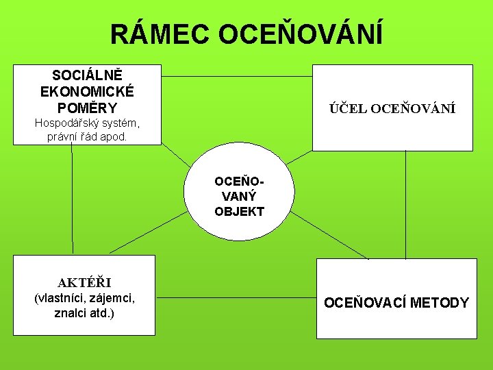 RÁMEC OCEŇOVÁNÍ SOCIÁLNĚ EKONOMICKÉ POMĚRY ÚČEL OCEŇOVÁNÍ Hospodářský systém, právní řád apod. OCEŇOVANÝ OBJEKT