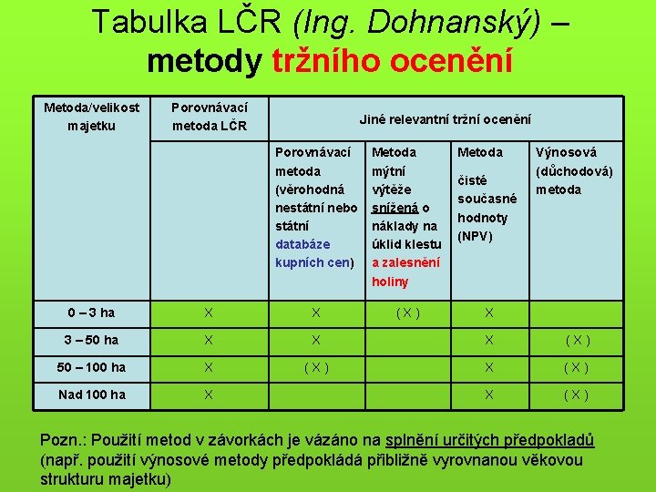 Tabulka LČR (Ing. Dohnanský) – metody tržního ocenění Metoda/velikost majetku Porovnávací metoda LČR Jiné