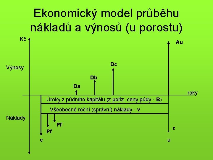 Ekonomický model průběhu nákladů a výnosů (u porostu) Kč Au Dc Výnosy Db Da