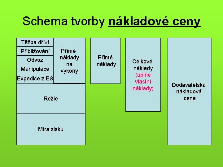 Schema tvorby nákladové ceny Těžba dříví Přibližování Odvoz Manipulace Přímé náklady na výkony Expedice