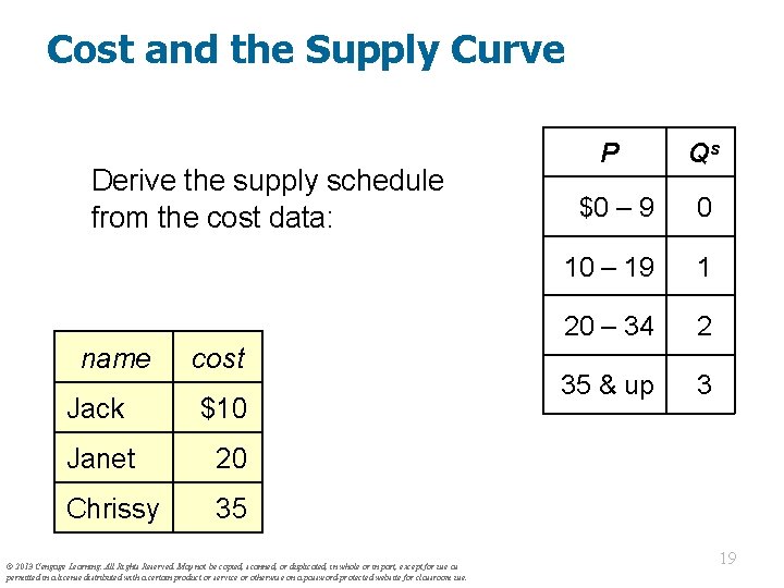 Cost and the Supply Curve Derive the supply schedule from the cost data: name