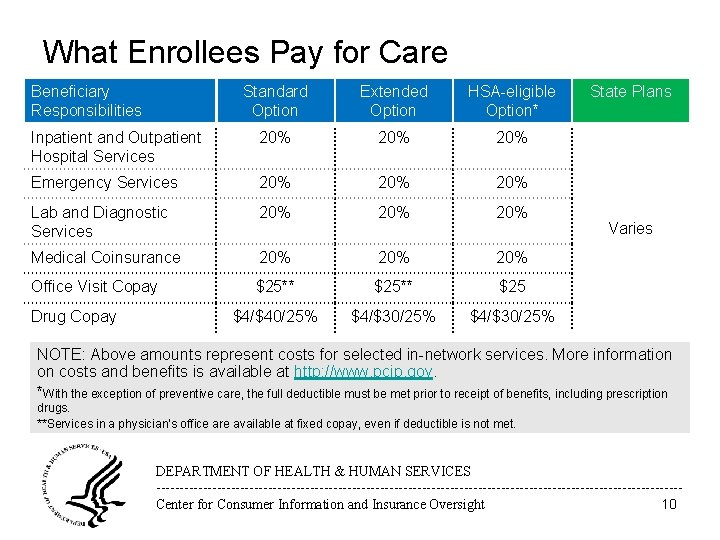 What Enrollees Pay for Care Beneficiary Responsibilities Standard Option Extended Option HSA-eligible Option* Inpatient