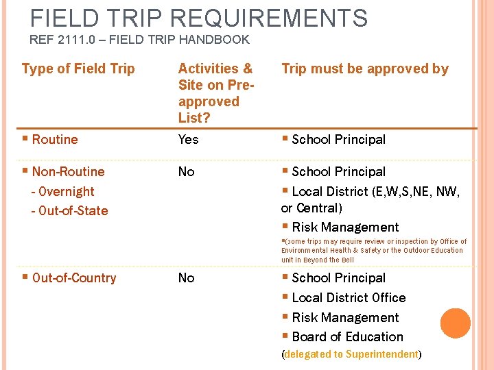FIELD TRIP REQUIREMENTS REF 2111. 0 – FIELD TRIP HANDBOOK Type of Field Trip