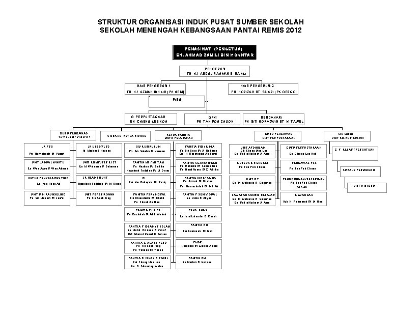 STRUKTUR ORGANISASI INDUK PUSAT SUMBER SEKOLAH MENENGAH KEBANGSAAN PANTAI REMIS 2012 PENASIHAT (PENGETUA) EN.