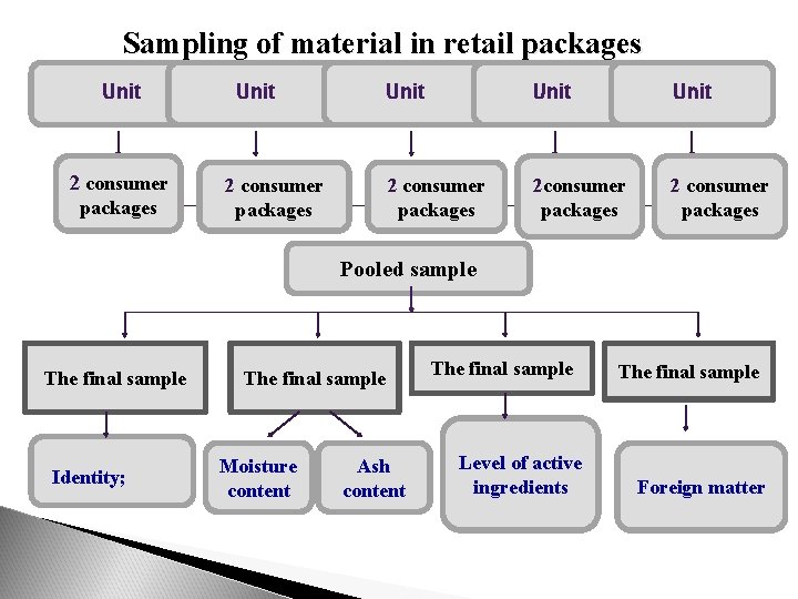 Sampling of material in retail packages Unit 2 consumer packages Unit 2 consumer packages