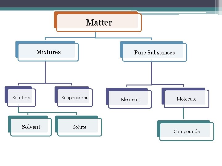 Matter Mixtures Solution Solvent Pure Substances Suspensions Solute Element Molecule Compounds Matter Mixtures Solution Solvent Pure Substances Suspensions Solute Element Molecule Compounds