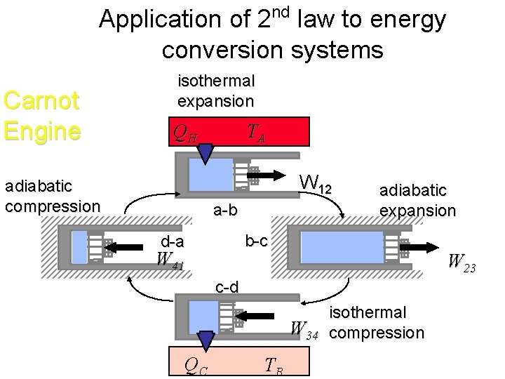 Application of 2 nd law to energy conversion systems Carnot Engine isothermal expansion TA