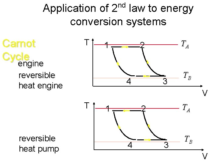 Application of 2 nd law to energy conversion systems Carnot Cycle T 1 engine