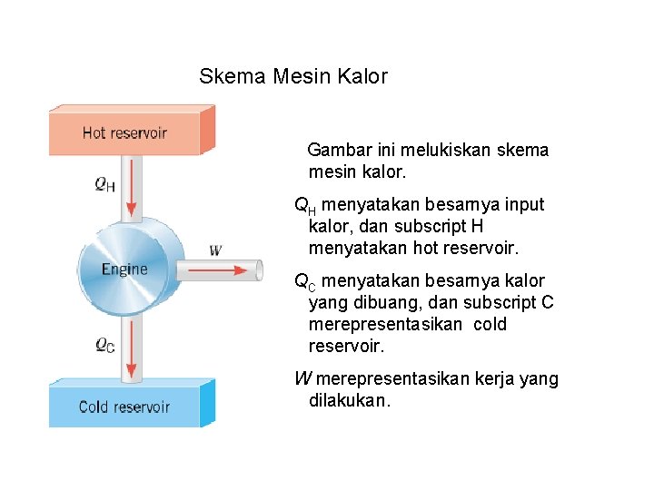 Skema Mesin Kalor Gambar ini melukiskan skema mesin kalor. QH menyatakan besarnya input kalor,