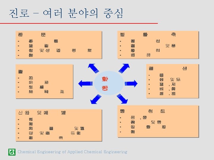 진로 – 여러 분야의 중심 Chemical Engineering of Applied Chemical Engineering 