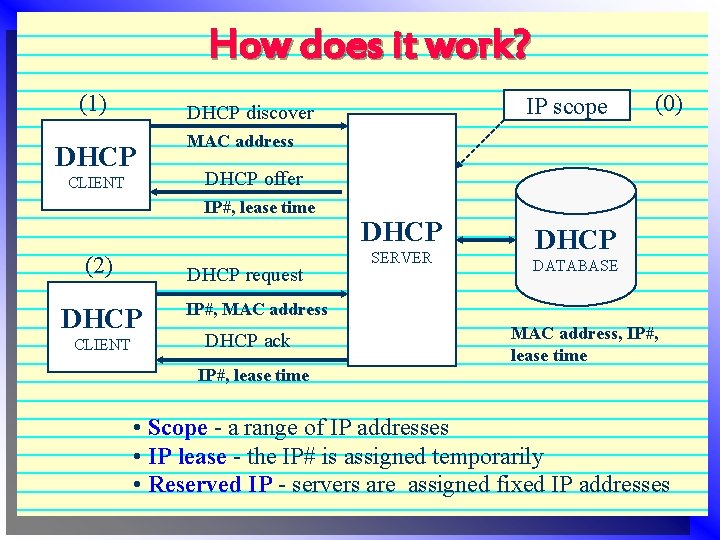 How does it work? (1) DHCP CLIENT (2) DHCP offer DHCP request DHCP (0)