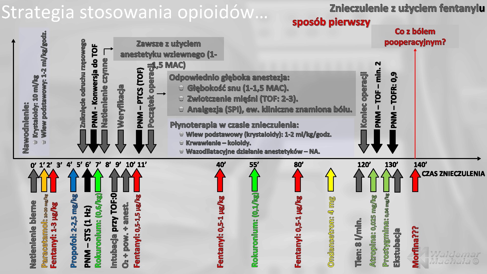 Morfina? ? ? Początek operacji PNM – PTCS (TOF) Zawsze z użyciem anestetyku wziewnego