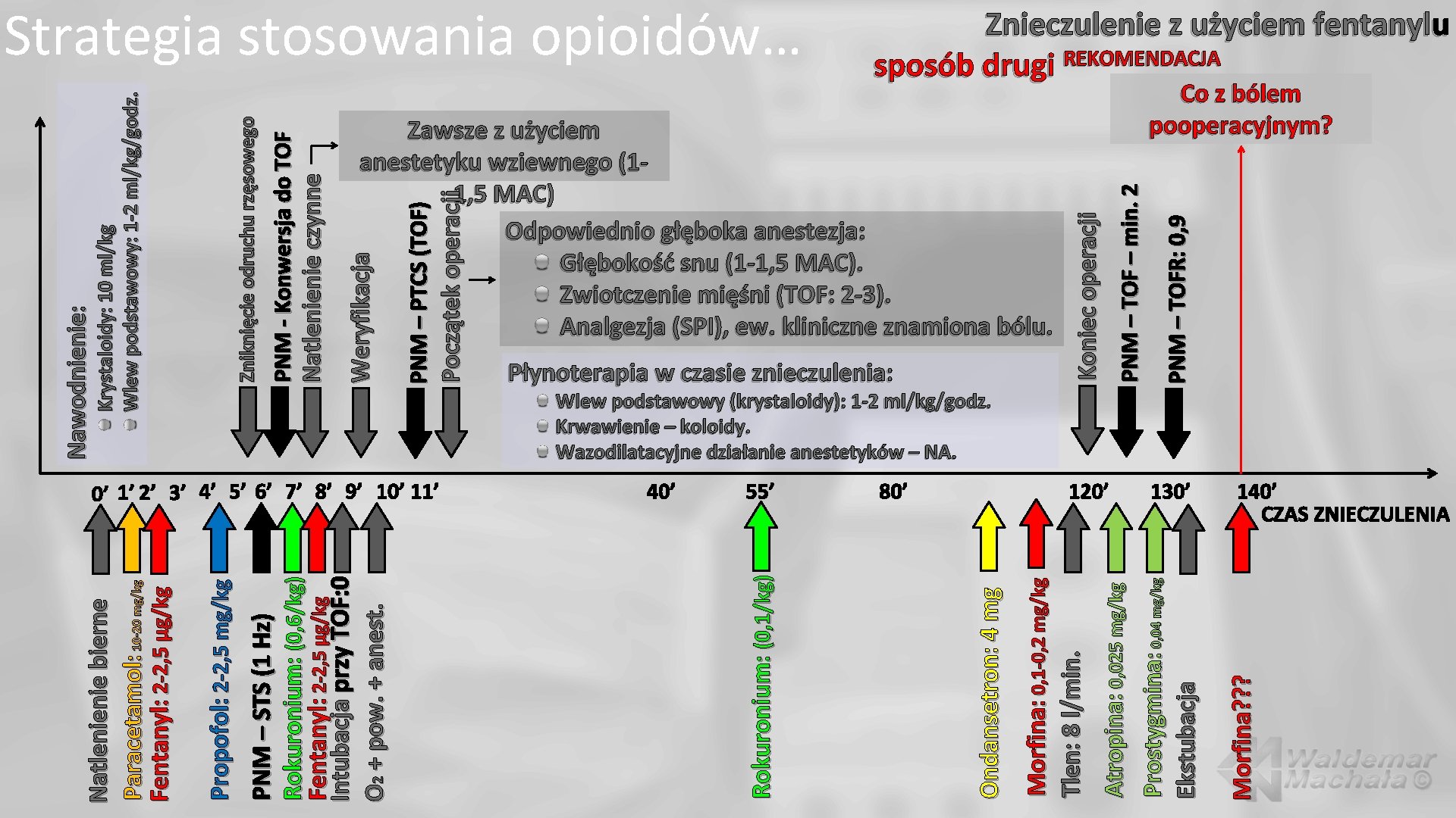 Morfina? ? ? Początek operacji PNM – PTCS (TOF) Zawsze z użyciem anestetyku wziewnego