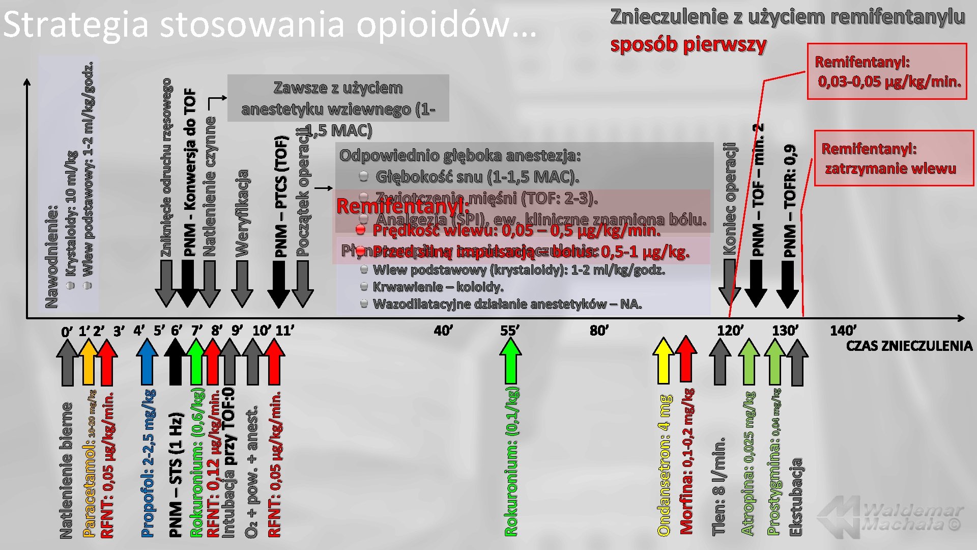 PNM – TOFR: 0, 9 PNM – TOF – min. 2 Koniec operacji Początek