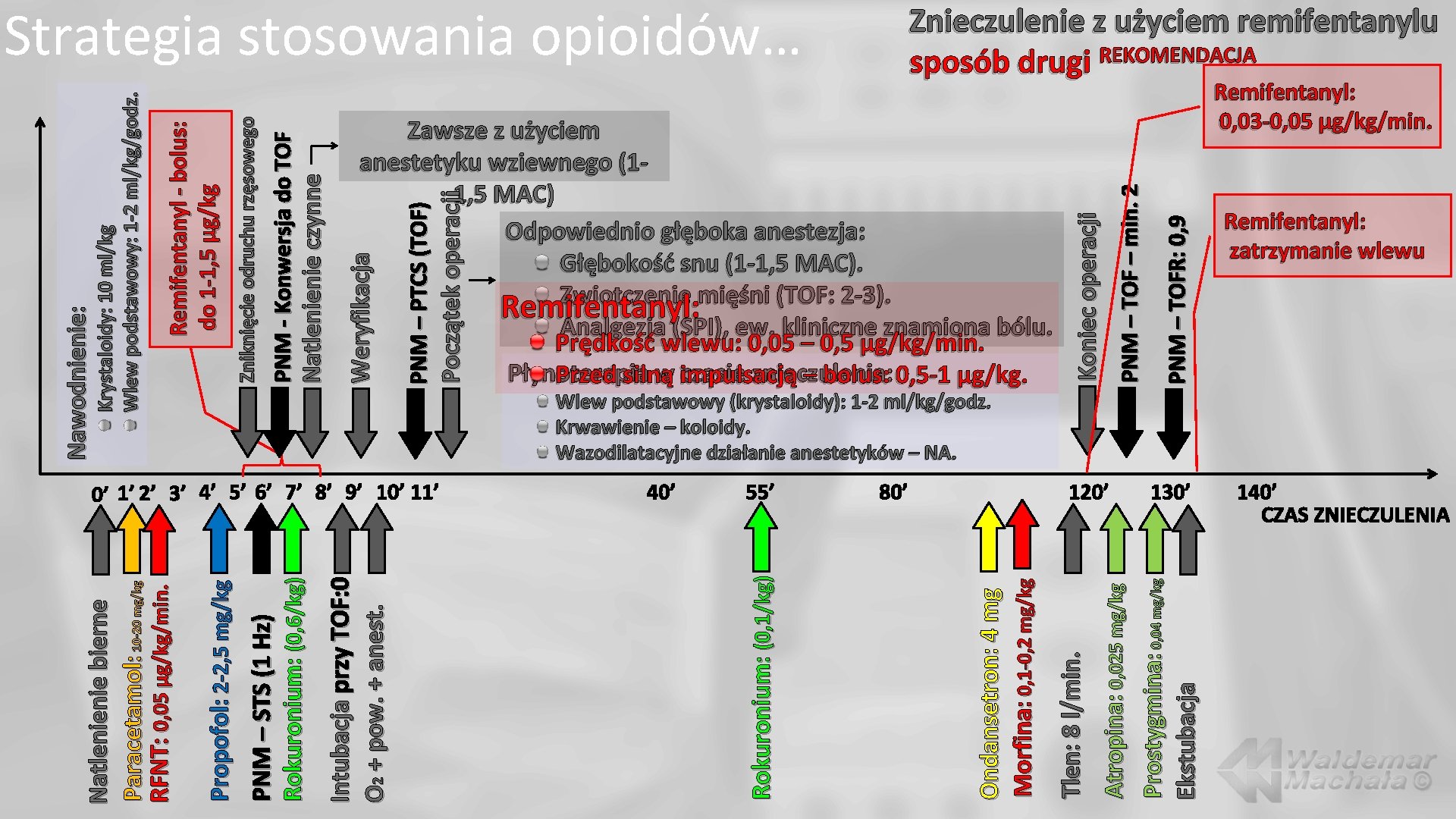 PNM – TOFR: 0, 9 PNM – TOF – min. 2 Remifentanyl: 0, 03