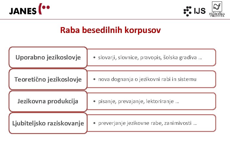 Raba besedilnih korpusov Uporabno jezikoslovje • slovarji, slovnice, pravopis, šolska gradiva … Teoretično jezikoslovje