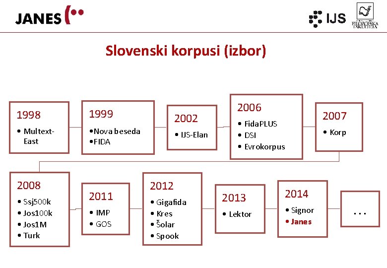 Slovenski korpusi (izbor) 1998 1999 • Multext. East • Nova beseda • FIDA 2008