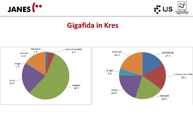 Gigafida in Kres 