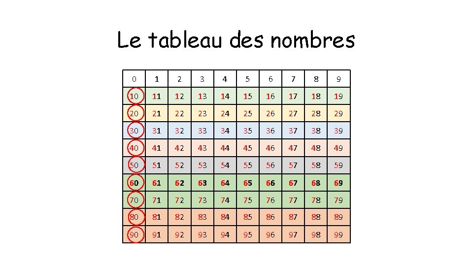 Le tableau des nombres 0 1 2 3 4 5 6 7 8 9