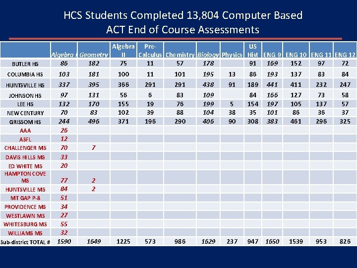 HCS Students Completed 13, 804 Computer Based ACT End of Course Assessments BUTLER HS