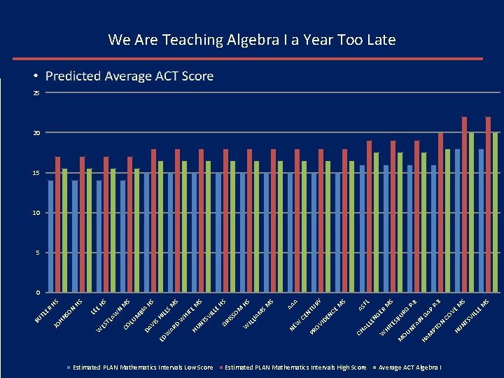 Estimated PLAN Mathematics Intervals Low Score AA S SM HS HS S M AS
