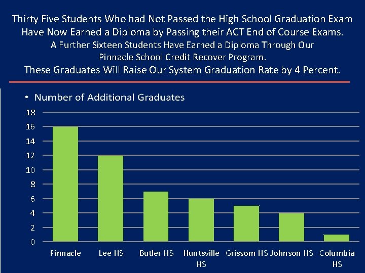 Thirty Five Students Who had Not Passed the High School Graduation Exam Have Now