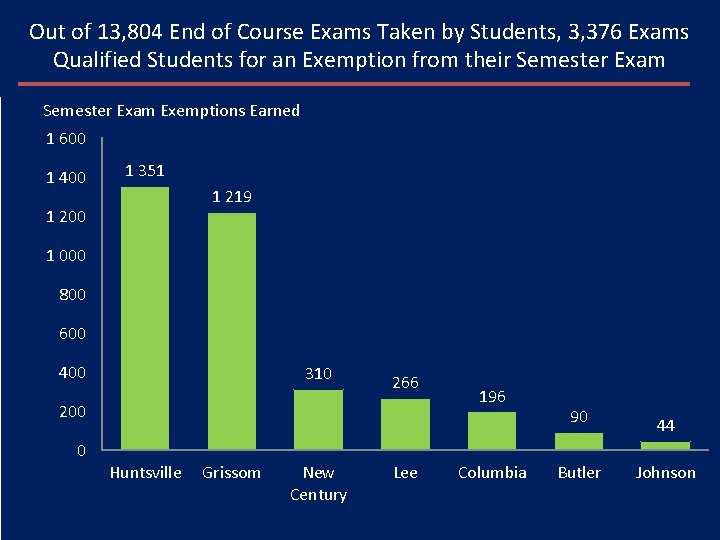 Out of 13, 804 End of Course Exams Taken by Students, 3, 376 Exams