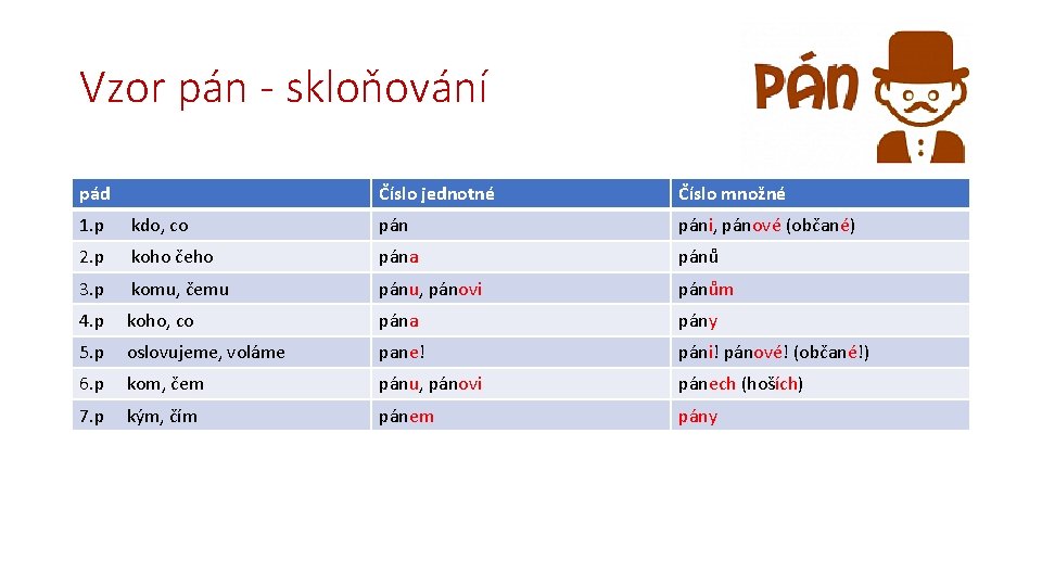 Vzor pán - skloňování pád Číslo jednotné Číslo množné 1. p kdo, co páni,