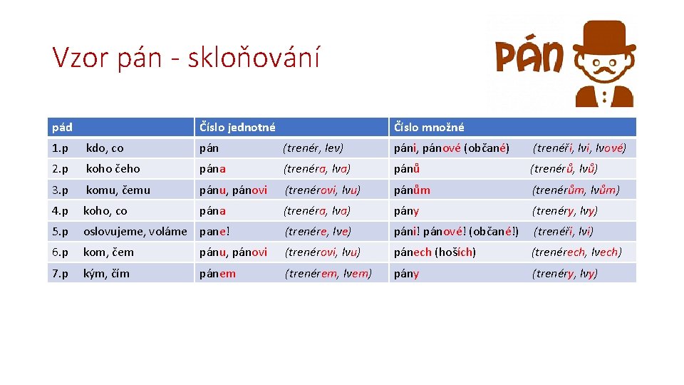 Vzor pán - skloňování pád Číslo jednotné Číslo množné 1. p kdo, co pán