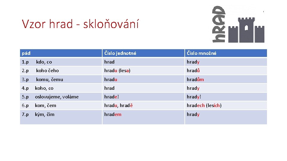 Vzor hrad - skloňování pád Číslo jednotné Číslo množné 1. p kdo, co hrady