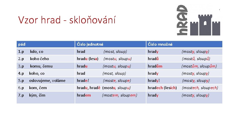 Vzor hrad - skloňování pád Číslo jednotné Číslo množné 1. p kdo, co hrad