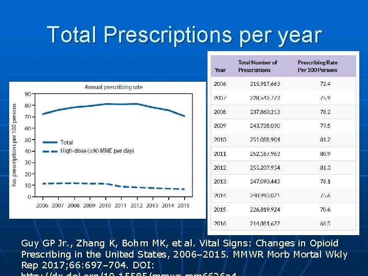 Total Prescriptions per year Guy GP Jr. , Zhang K, Bohm MK, et al.