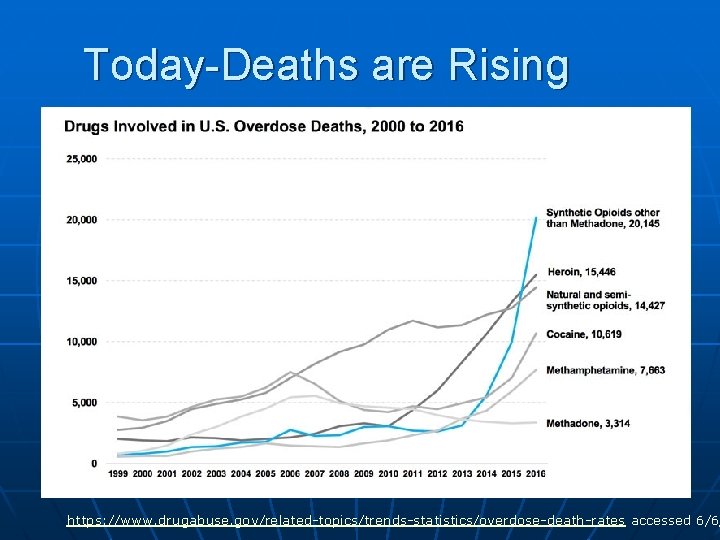 Today-Deaths are Rising https: //www. drugabuse. gov/related-topics/trends-statistics/overdose-death-rates accessed 6/6/ 