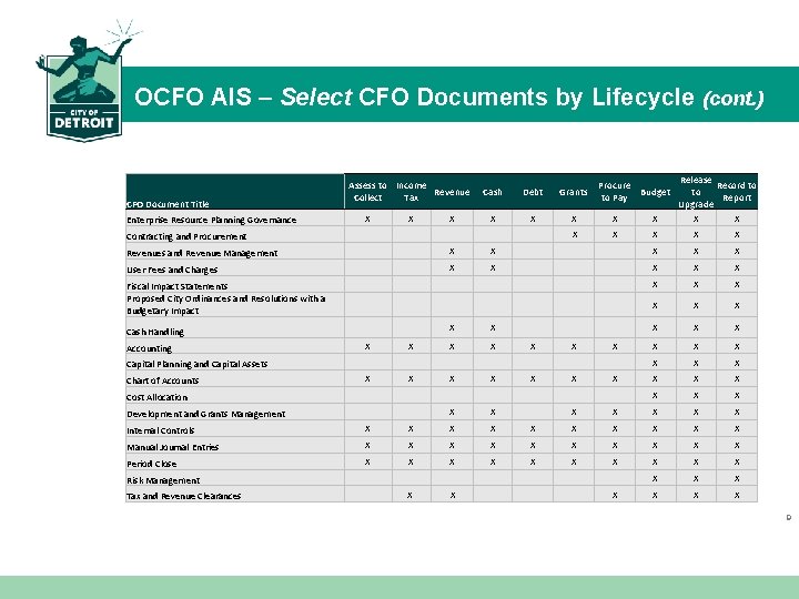 OCFO AIS – Select CFO Documents by Lifecycle (cont. ) OCFO Documents by Major