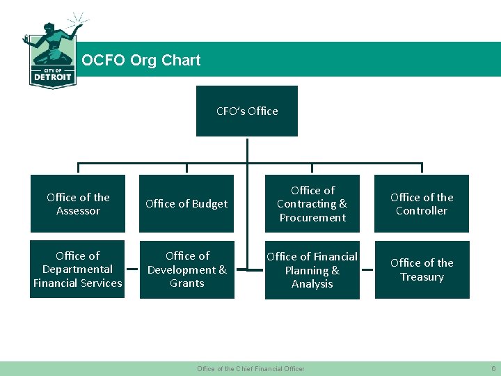 OCFO Org Chart CFO’s Office of the Assessor Office of Departmental Financial Services Office